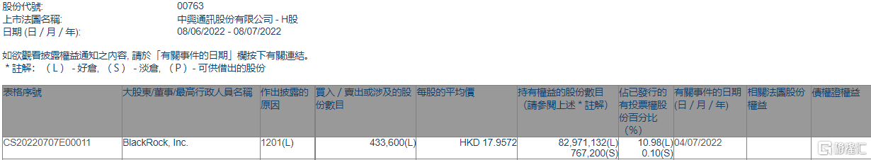 中兴通讯(00763.HK)遭贝莱德减持43.36万股