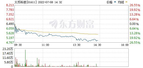 港股火币科技盘中跌超23%，现报4.98港元/股