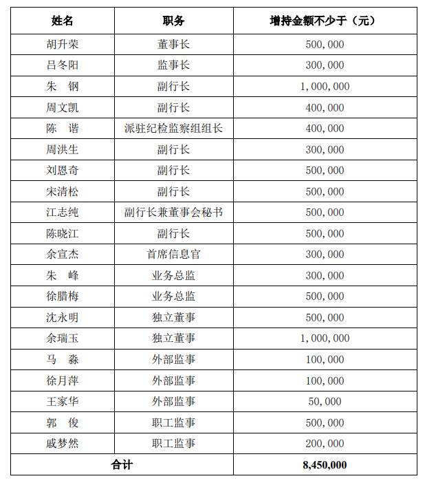 南京银行20名董监高参与增持 拟增持不少于845万元公司股份