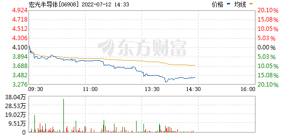 港股半导体板块午后走低，宏光半导体(06908.HK)跌近11%