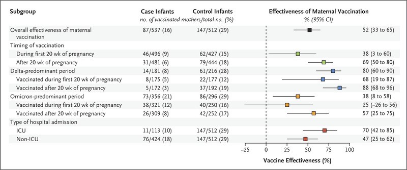 医学顶刊：孕妇接种mRNA疫苗 可降低婴儿新冠重症风险