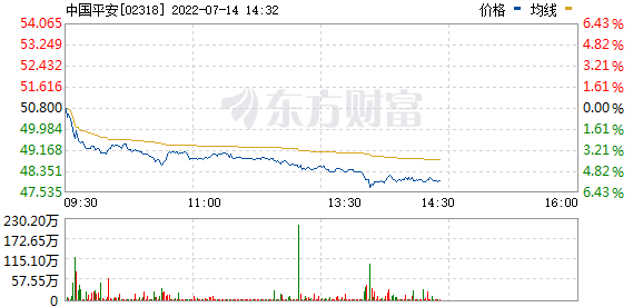 港股保险股持续走低，中国平安跌超5%