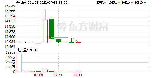 天润云(02167.HK)获中金公司增持10.96万股