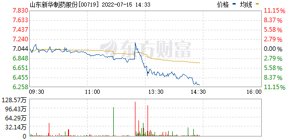 港股山东新华制药股份直线拉升转涨，此前跌近4%