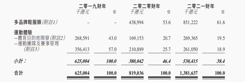 非凡中国转板港交所主板 收益增长全靠“买买买” 净利超7成来自减持李宁股份