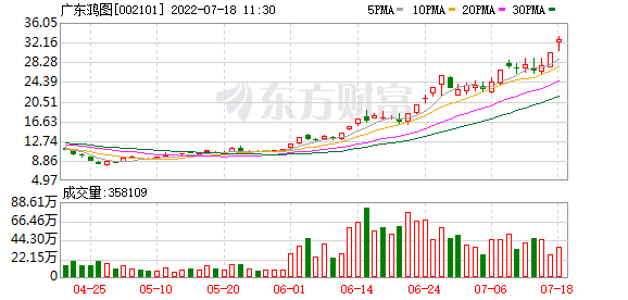 广东鸿图获国信证券买入评级 近期获4份券商研报关注 目标均价跌幅11.61%