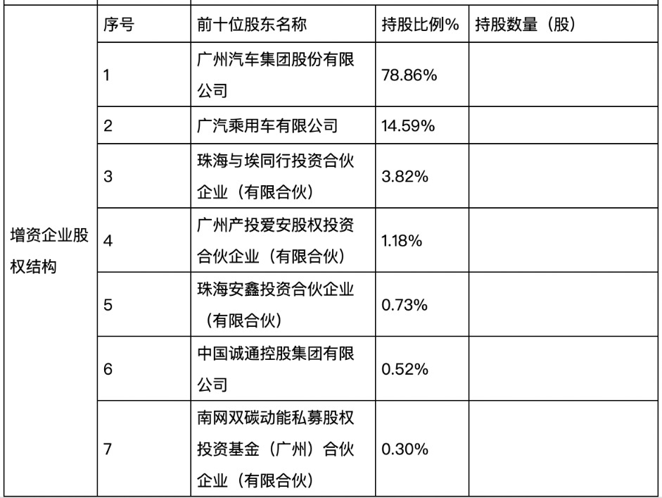 广汽埃安引战增资预挂牌 去年净亏超13亿元 将择机上市