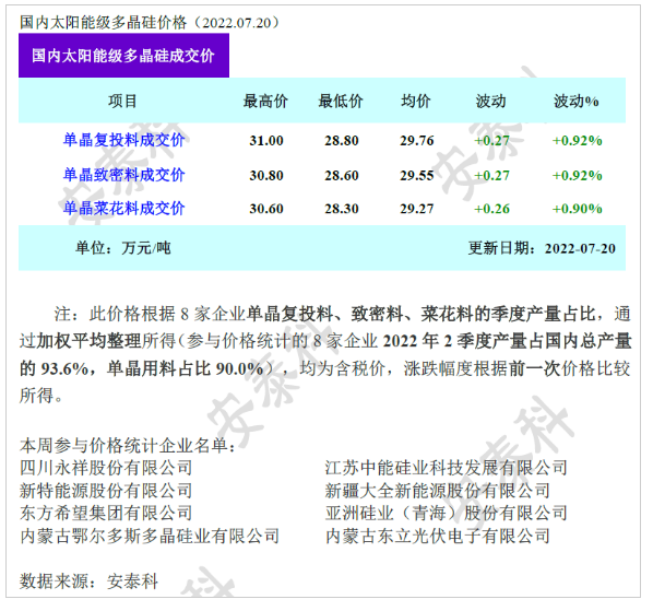 中国光伏行业协会：面对供应链价格持续上涨 工信部已牵头有关部门协调