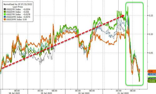 注意！当全世界都盯着欧洲：美债收益率昨夜却诡异暴跌