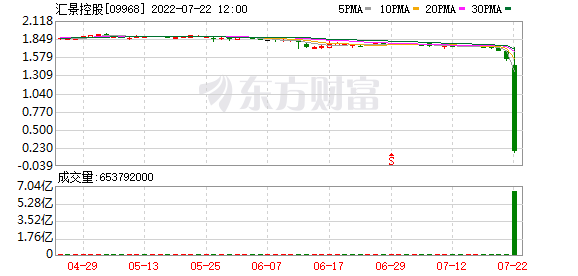 港股汇景控股在香港暂停交易 停牌前跌超88%