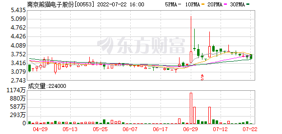 南京熊猫电子股份(00553.HK)：将对小微企业和个体工商户的承租户减免2022年度部分租金