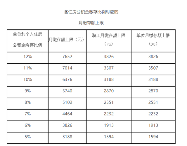 北京公积金缴存上限大幅上调 最高每月可缴7652元