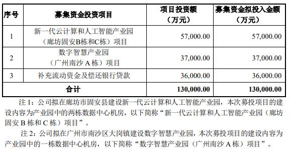 奥飞数据拟定增募资不超13亿元 股价跌4.66%