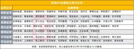 8月金股集中发布 贵州茅台、中国中免连续数月上榜 多家券商7月金股组合哑火