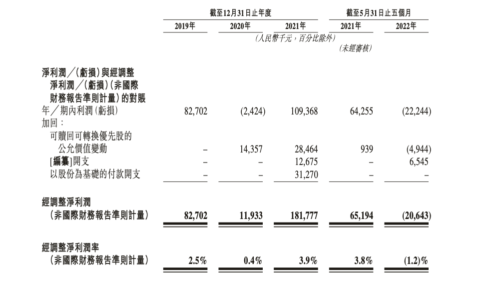 乡村基更新招股书：今年前5月营收17.93亿元亏损2224万元 