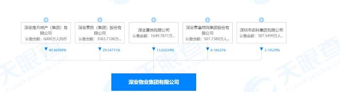 深圳控股拟分拆深业物业赴港IPO 初定2023年6月上市