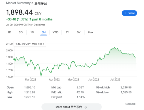 加仓“股王”贵州茅台100% 海外最大中国股票基金出手！