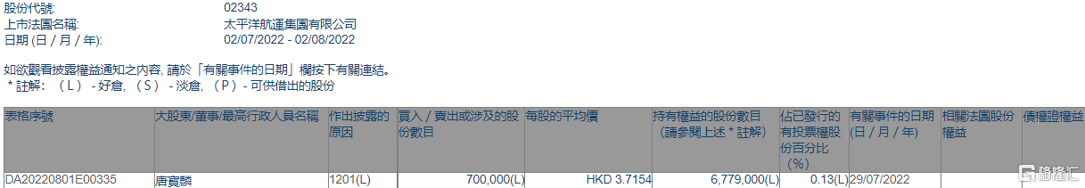 太平洋航运(02343.HK)遭执行董事唐宝麟减持70万股