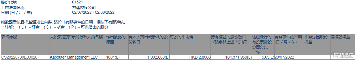 方达控股(01521.HK)获Kabouter Management LLC增持100.2万股