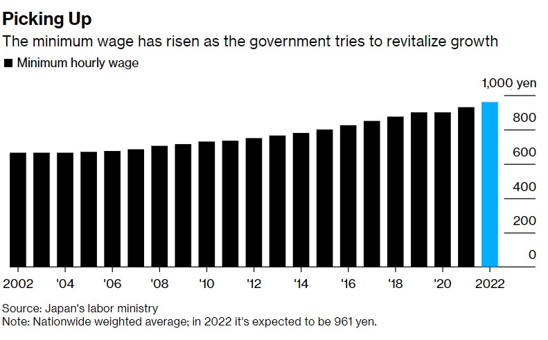 通胀正侵蚀薪资 日本拟提高最低时薪至创纪录水平