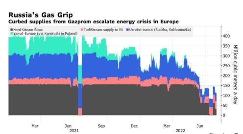欧洲天然气延续涨势 供需仍不明朗