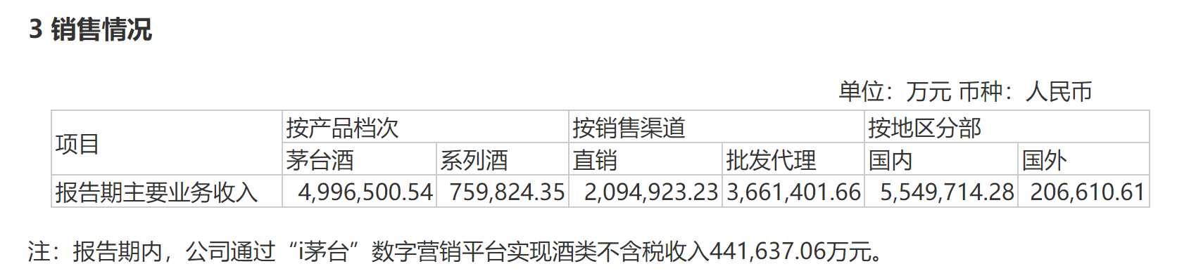 贵州茅台：上半年营收576亿，直销收入209亿增1.2倍