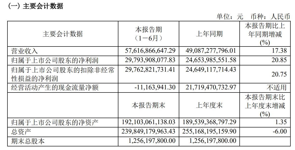 贵州茅台：上半年营收576亿，直销收入209亿增1.2倍