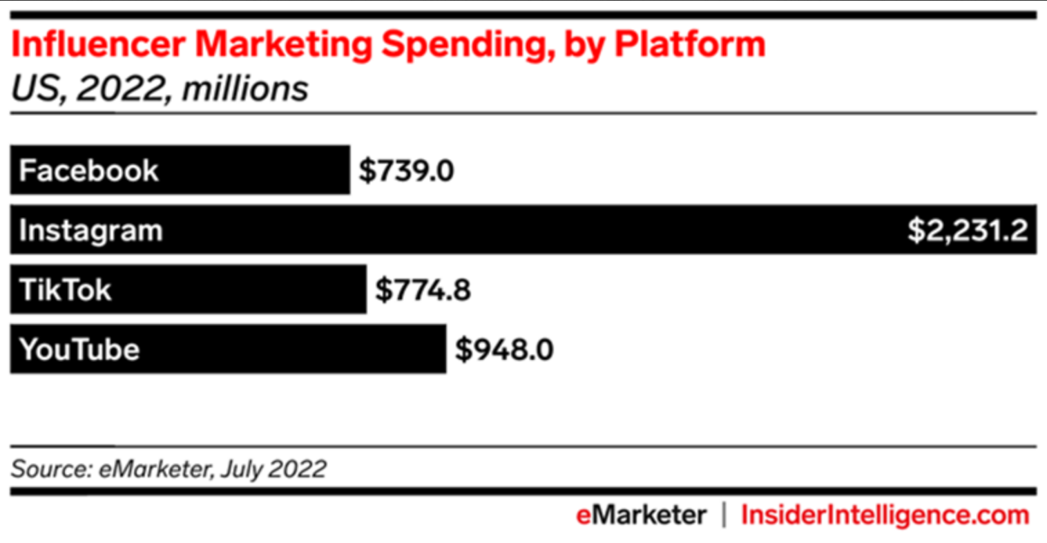 TikTok今年网红营销支出将超Facebook，2024年将超YouTube