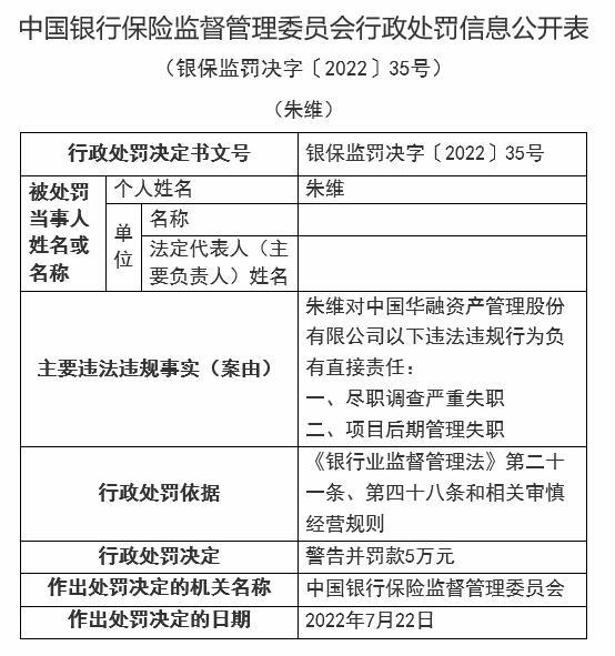 中国华融6宗违法被罚230万元 项目后期管理失职等