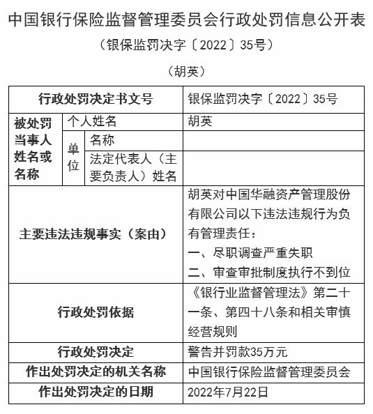 中国华融6宗违法被罚230万元 项目后期管理失职等