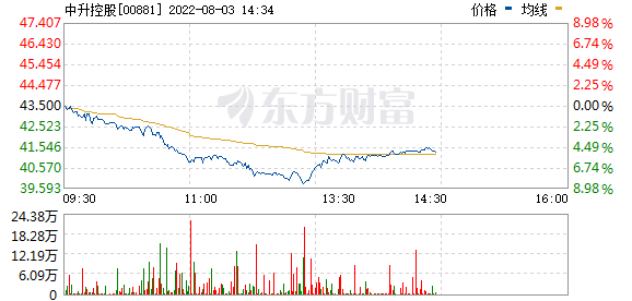 港股汽车经销商板块走低，中升控股(00881.HK)跌6.32%