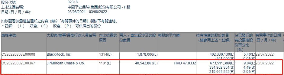 小摩增持中国平安(02318)约4054.29万股 每股作价约47.83港元