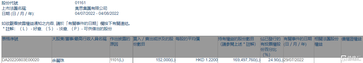 奥思集团(01161.HK)获执行董事余丽珠增持15.2万股