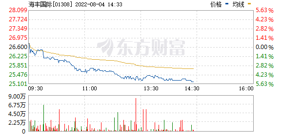 港股航运及港口板块继续走低，海丰国际(01308.HK)跌5%