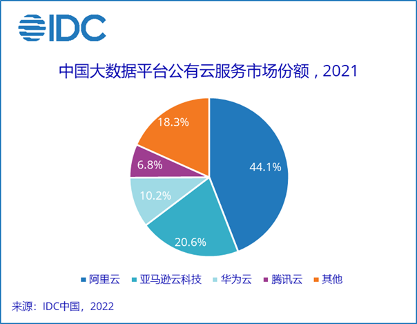 IDC：2021年中国大数据平台公有云市场规模达33.7亿元 同比增长53.8%