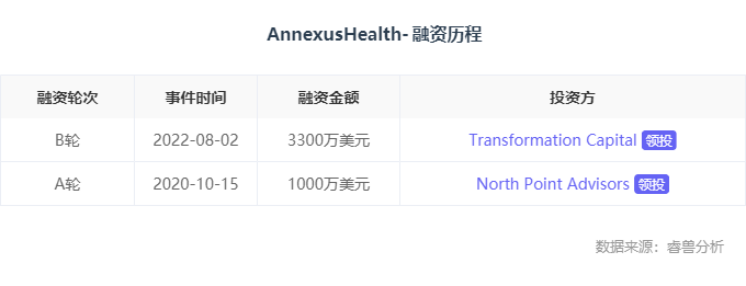 海外创投丨「Annexus Health」获3300万美元B轮融资，Transformation Capital领投
