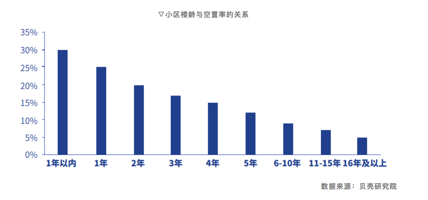28个大中城市平均住房空置率12% 深圳、北京、上海最低