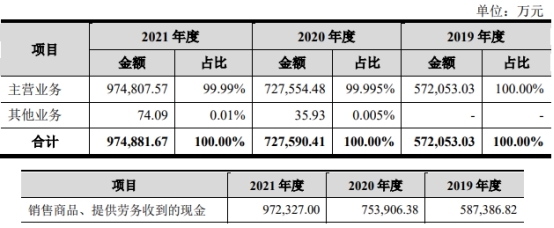 江波龙涨77.8% IPO超募6.9亿近3年经营现金流2年为负