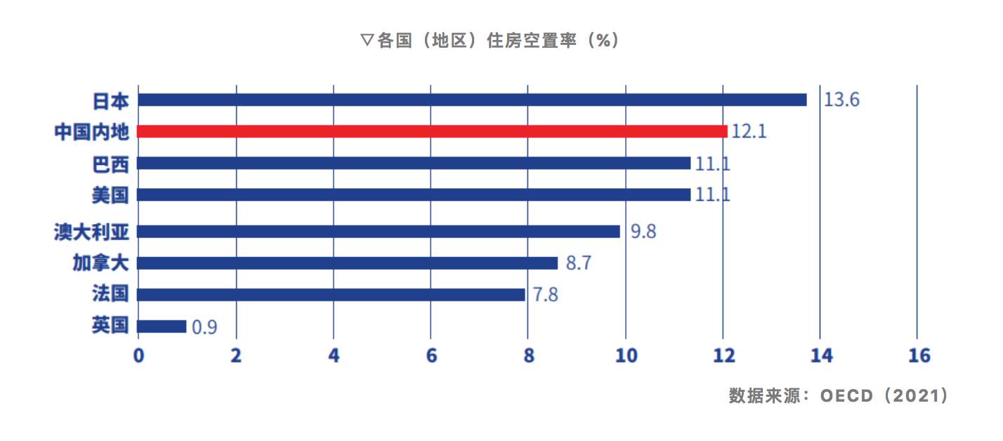 28个大中城市平均住房空置率12% 深圳、北京、上海最低