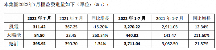 协合新能源：前7月权益发电量总计3711.04GWh 同比增长21.57%