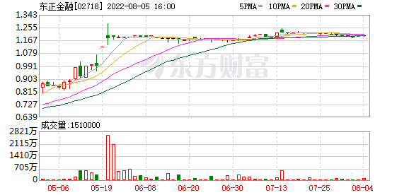 东正金融：上汽集团16.07亿元完成收购公司71.04%股份 股票8月8日复牌