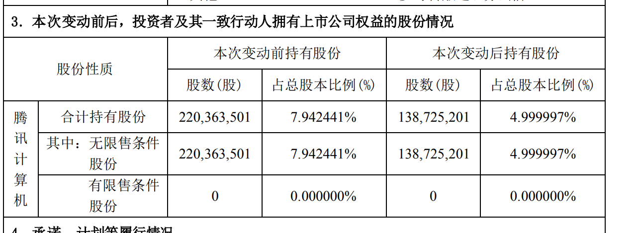 二股东腾讯减持华谊兄弟 持股比例降至5%以下