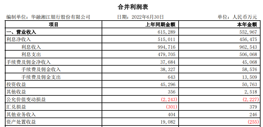 华融湘江银行上半年营收55亿降逾10% 资本充足率下降