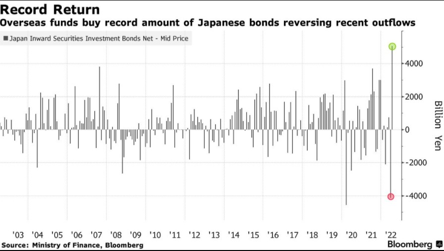 海外投资者大举重返日债市场 抢购5.06万亿日元创纪录