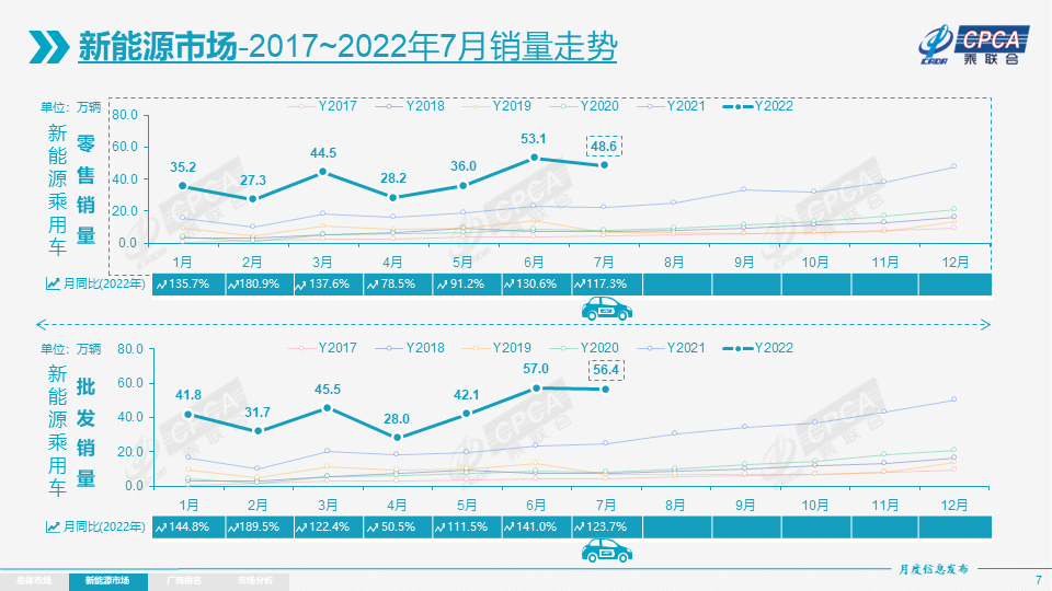 乘联会：7月新能源乘用车零售销量同比增长117.3% 电动车征税是未来必然趋势