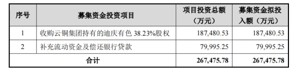 云南铜业定增募不超26.8亿获证监会通过 中信证券建功