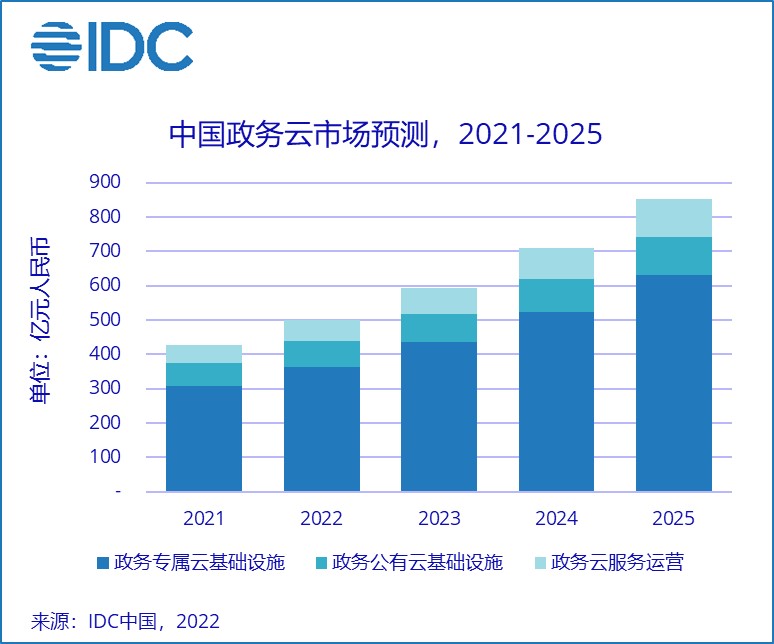 IDC：2021年政务云整体市场规模为427.16亿元人民币 同比增长21.47%