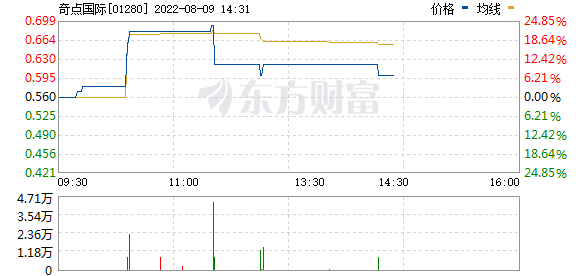 港股彩票股午后领涨，奇点国际(01280.HK)大涨10%