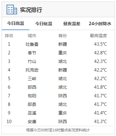 罕见高温预警！重庆本周连续7天最高温40℃或以上 7月电费冲上微博热搜