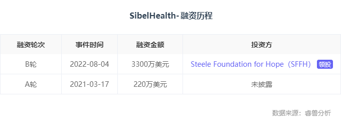 海外创投丨「Sibel Health」获3300万美元B轮融资，Steele Foundation for Hope领投